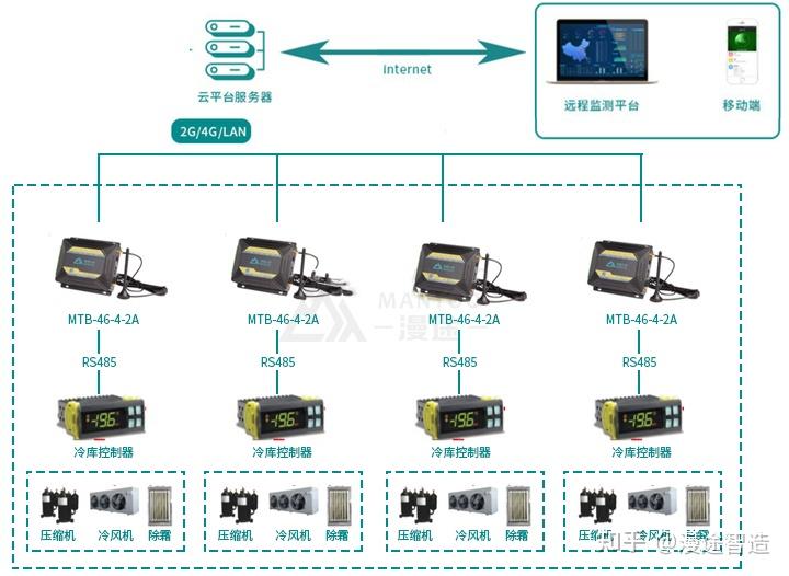 設備遠程運維系統 物聯網、傳感器、云計算、大數據與移動互聯網的融合創新