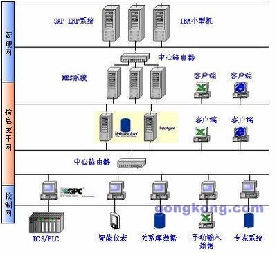 GE Fanuc自動化Proficy Historian在邯鋼集團全廠實時生產(chǎn)信息系統(tǒng)集成中的應(yīng)用與價值